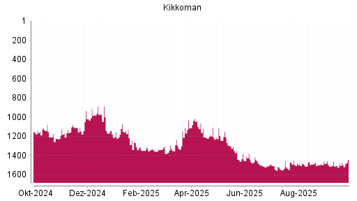 BOTSI®-Advisor belässt Kikkoman weiter auf ...