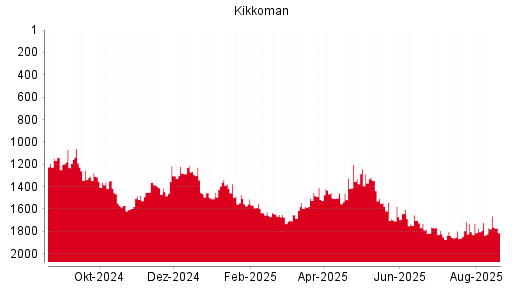 BOTSI®-Advisor Abstufung Kikkoman von Rang 1080 auf Rang 1114