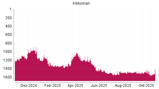 BOTSI®-Advisor Hochstufung Kikkoman von Rang 1532 auf ...