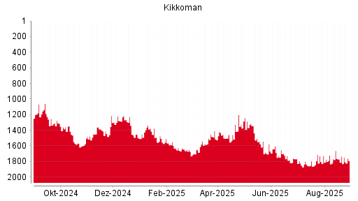 BOTSI®-Advisor Abstufung Kikkoman von Rang 240 auf Rang 286