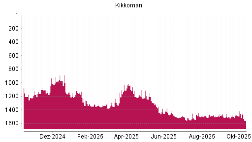 BOTSI®-Advisor Abstufung Kikkoman von Rang 1461 auf ... BOTSI®-Advisor Abstufung Kikkoman von Rang 1461 auf ...