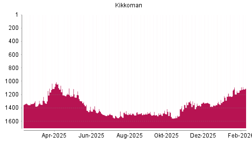 BOTSI®-Advisor Hochstufung Kikkoman von Rang 1305 auf ...