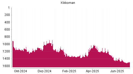 BOTSI®-Advisor belässt Kikkoman weiter auf ...