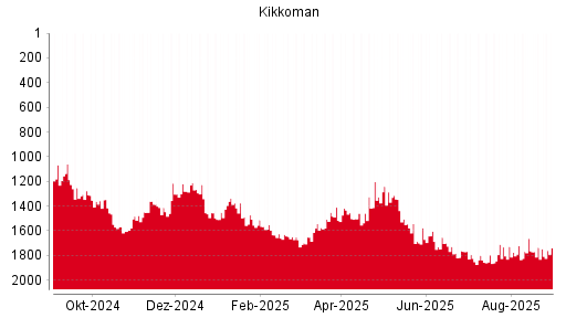 BOTSI®-Advisor Abstufung Kikkoman von Rang 286 auf Rang 296