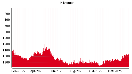 BOTSI®-Advisor Hochstufung Kikkoman von Rang 831 auf Rang 794
