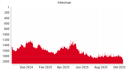 BOTSI®-Advisor Hochstufung Kikkoman von Rang 860 auf Rang 826 BOTSI®-Advisor Hochstufung Kikkoman von Rang 860 auf Rang 826