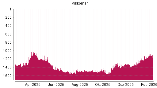 BOTSI®-Advisor Hochstufung Kikkoman von Rang 1195 auf ...