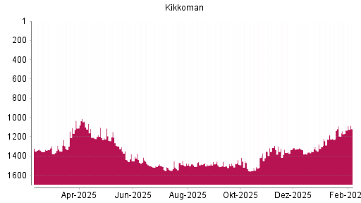 BOTSI®-Advisor Abstufung Kikkoman von Rang 1374 auf ...