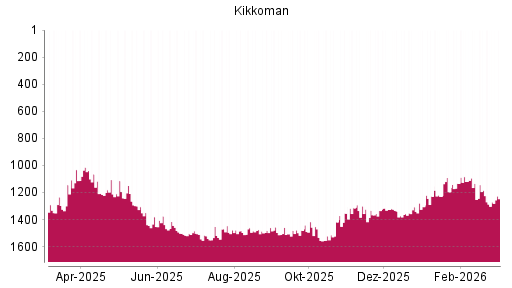 BOTSI®-Advisor Abstufung Kikkoman von Rang 1119 auf ...