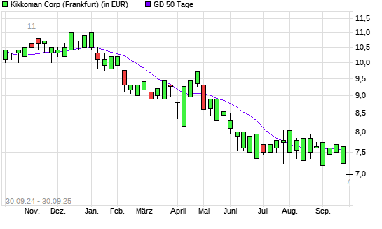 Kikkoman-Aktie unter 50-Tage-Linie