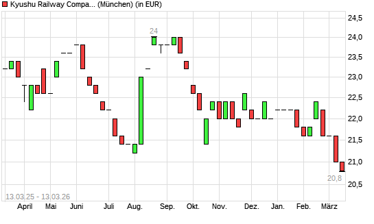 Kyushu Railway Company-Aktie mit neuem 12-Monats-Tief