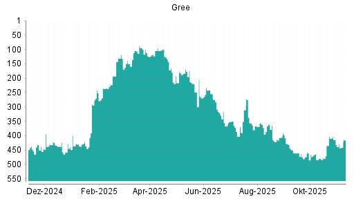 BOTSI®-Advisor Abstufung Gree von Rang 173 auf ...