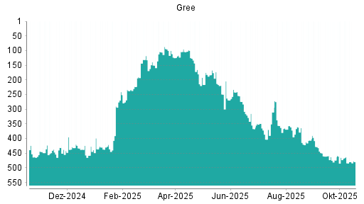 BOTSI®-Advisor Hochstufung Gree von Rang 420 auf ...
