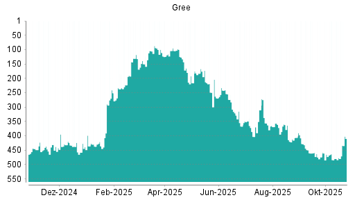 BOTSI®-Advisor Abstufung Gree von Rang 321 auf ...