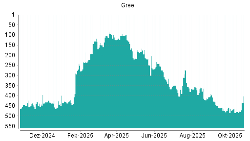 BOTSI®-Advisor Hochstufung Gree von Rang 477 auf ...