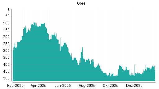 BOTSI®-Advisor Hochstufung Gree von Rang 422 auf ...