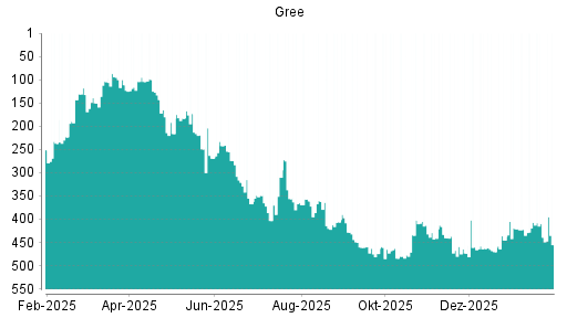 BOTSI®-Advisor Hochstufung Gree von Rang 441 auf ...
