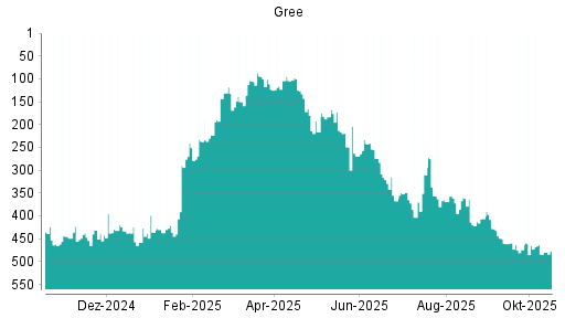BOTSI®-Advisor Abstufung Gree von Rang 321 auf ...