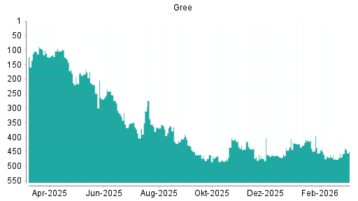 BOTSI®-Advisor Hochstufung Gree von Rang 456 auf ...
