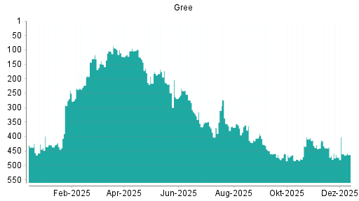 BOTSI®-Advisor Abstufung Gree von Rang 467 auf ...