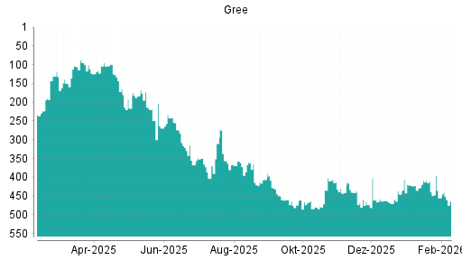 BOTSI®-Advisor Abstufung Gree von Rang 460 auf ...