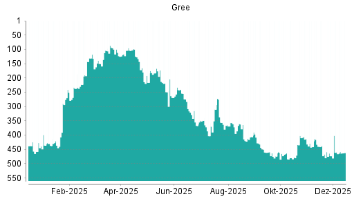 BOTSI®-Advisor Hochstufung Gree von Rang 473 auf ...