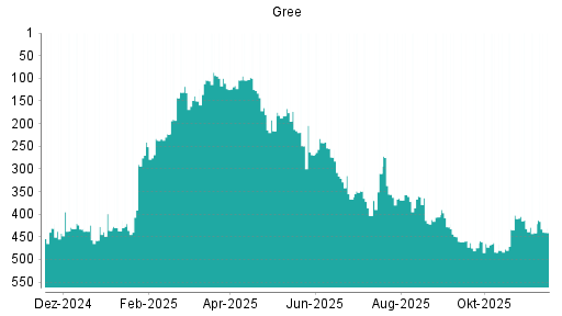 BOTSI®-Advisor Hochstufung Gree von Rang 474 auf ...