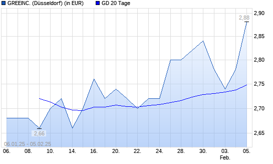 Gree-Aktie über 20-Tage-Linie
