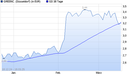 Gree-Aktie unter 38-Tage-Linie