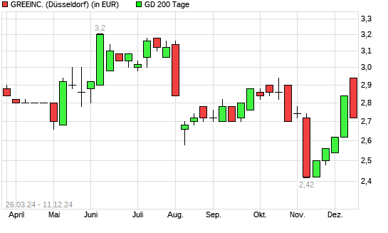 Gree-Aktie unter 200-Tage-Linie