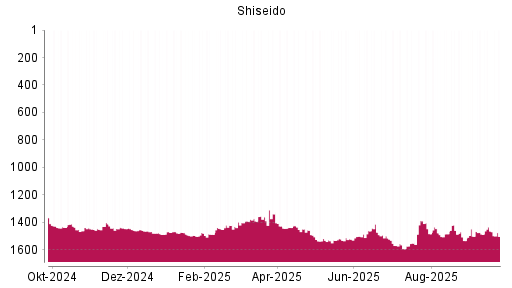 BOTSI®-Advisor Abstufung Shiseido von Rang 1481 auf ...