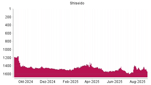 BOTSI®-Advisor Abstufung Shiseido von Rang 1460 auf ...