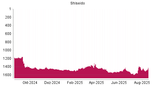 BOTSI®-Advisor Abstufung Shiseido von Rang 1473 auf ...