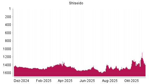 BOTSI®-Advisor Abstufung Shiseido von Rang 1389 auf ...