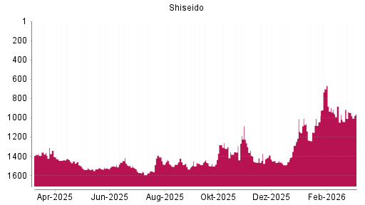 BOTSI®-Advisor Abstufung Shiseido von Rang 551 auf Rang 578