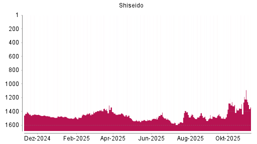 BOTSI®-Advisor Abstufung Shiseido von Rang 642 auf Rang 686