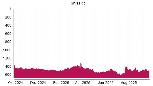 BOTSI®-Advisor Hochstufung Shiseido von Rang 1398 auf ...