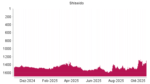 BOTSI®-Advisor Abstufung Shiseido von Rang 1280 auf ...