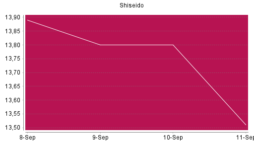BOTSI®-Advisor Hochstufung Shiseido von Rang 1484 auf ...