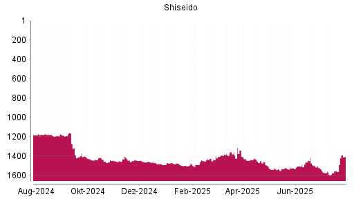 BOTSI®-Advisor Hochstufung Shiseido von Rang 1593 auf ...