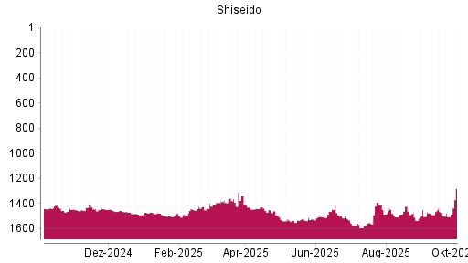 BOTSI®-Advisor Hochstufung Shiseido von Rang 1484 auf ...