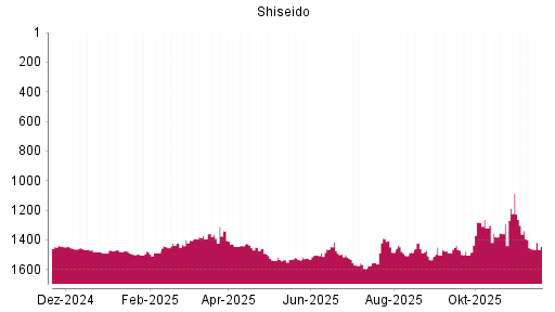 BOTSI®-Advisor Abstufung Shiseido von Rang 1446 auf Rang 1447
