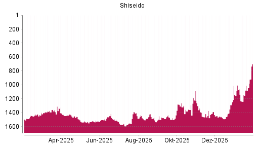 BOTSI®-Advisor Hochstufung Shiseido von Rang 1289 auf ...