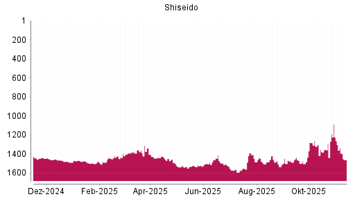 BOTSI®-Advisor Abstufung Shiseido von Rang 170 auf Rang 306