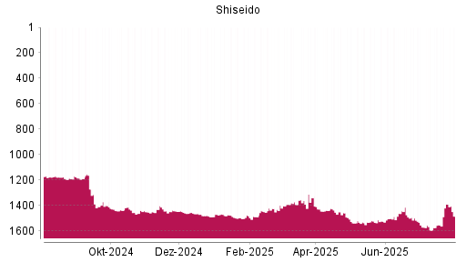 BOTSI®-Advisor Abstufung Shiseido von Rang 1389 auf ...