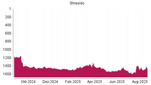 BOTSI®-Advisor Abstufung Shiseido von Rang 1478 auf ...