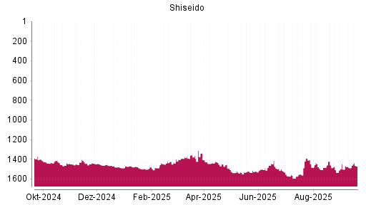 BOTSI®-Advisor Hochstufung Shiseido von Rang 1487 auf ...