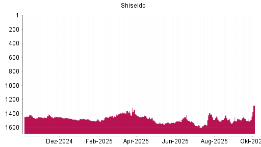 BOTSI®-Advisor Abstufung Shiseido von Rang 1469 auf ...