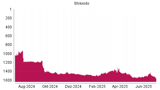 BOTSI®-Advisor Abstufung Shiseido von Rang 1526 auf ...