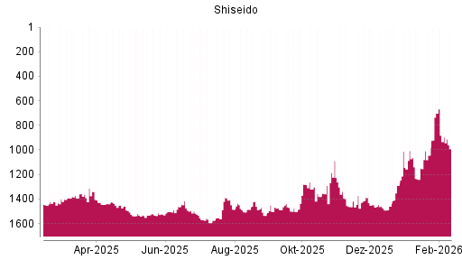 BOTSI®-Advisor Abstufung Shiseido von Rang 701 auf ...